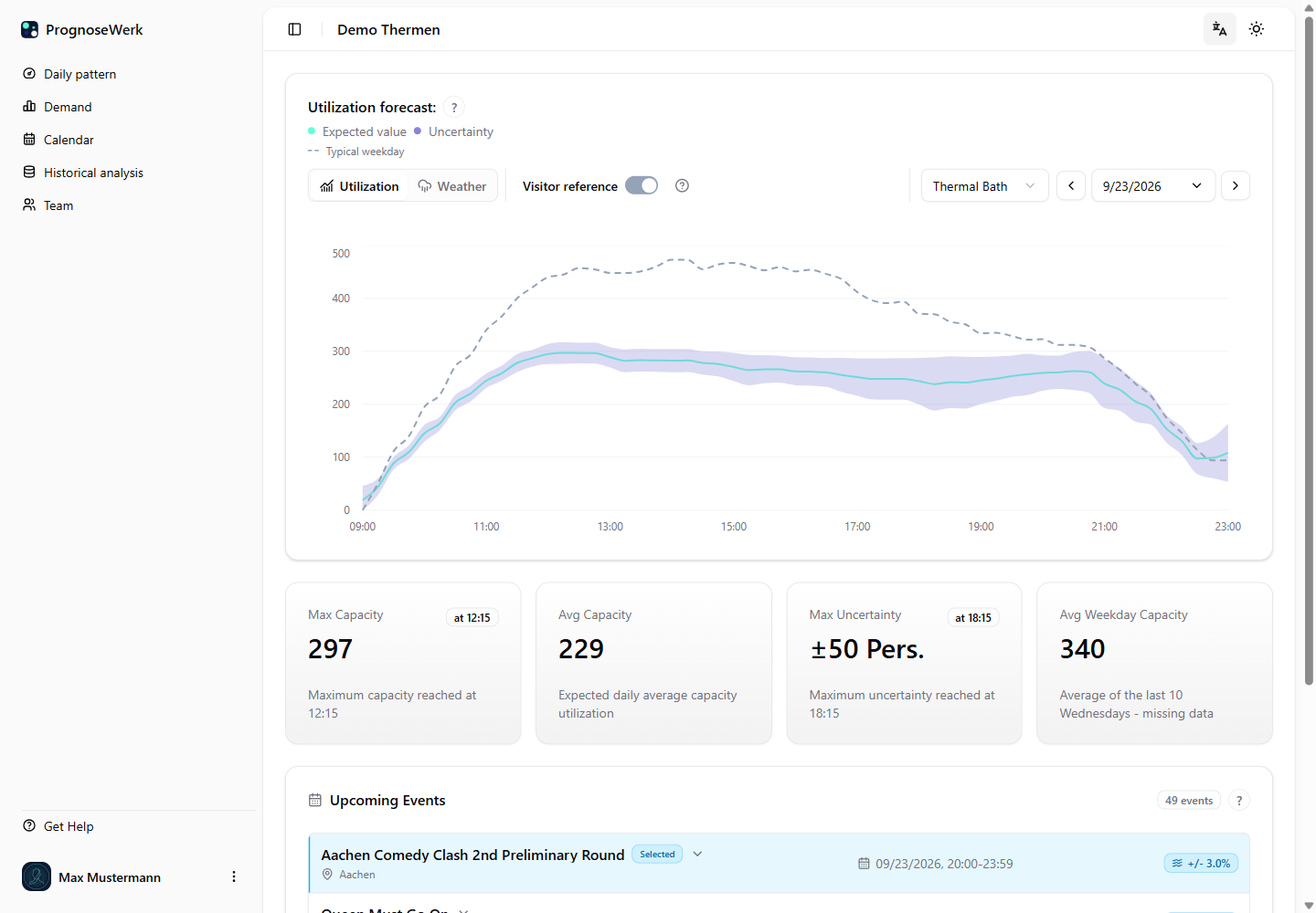 PrognoseWerk demonstration dashboard showing visitor forecasts and uncertainty bands for Demo Thermen